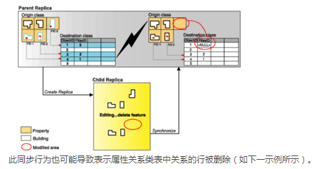 使用过滤器和相关数据在arcgis内进行数据同步
