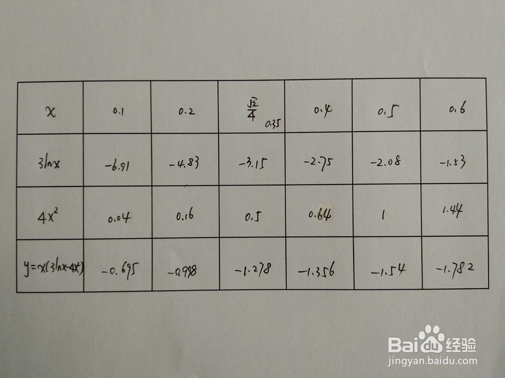 如何画出函数y=x(3lnx-4x^2）的图像