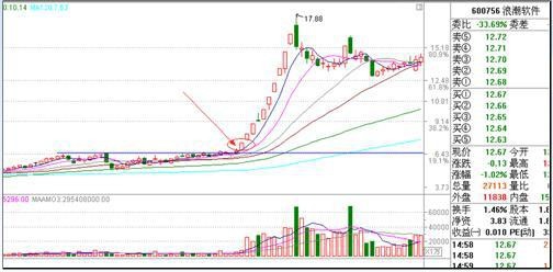 捕捉涨停板技巧战法