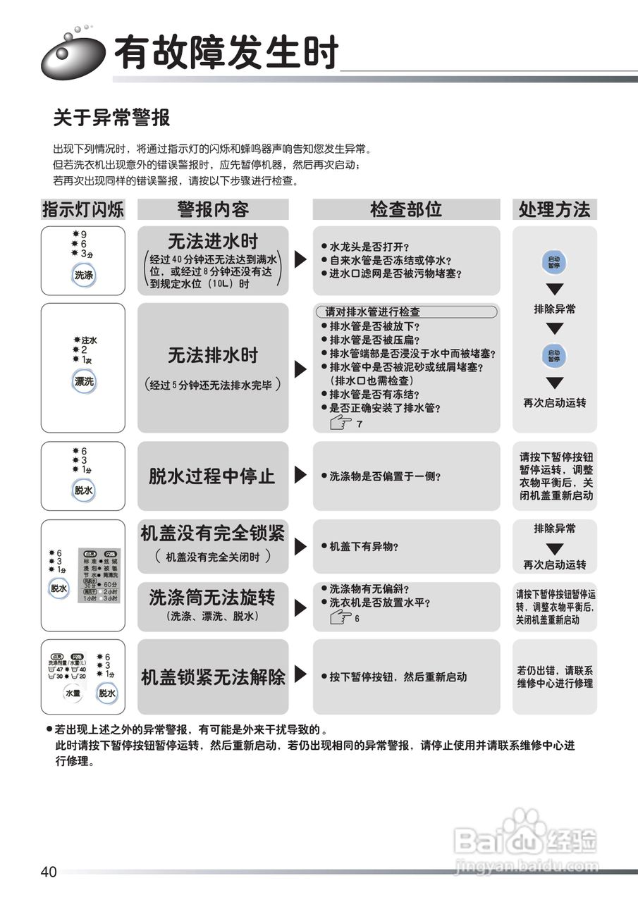 日立全自动洗衣机XQB502-FY使用说明书:[4]