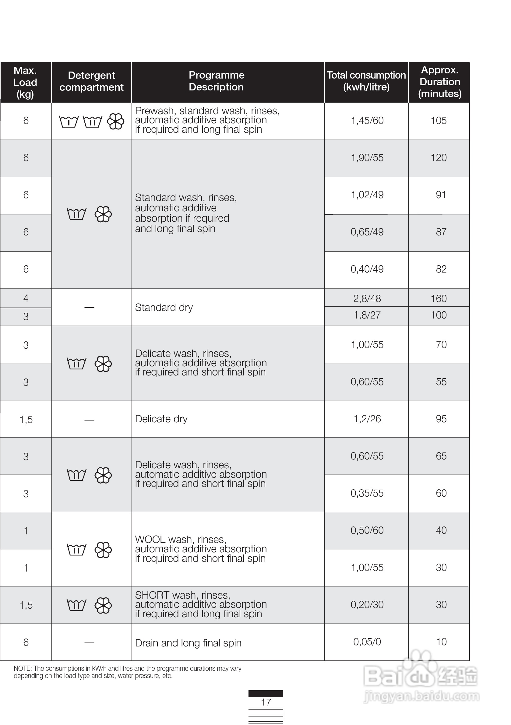 法国白朗WFD711A型前置式洗衣机干衣机说明书:[2]