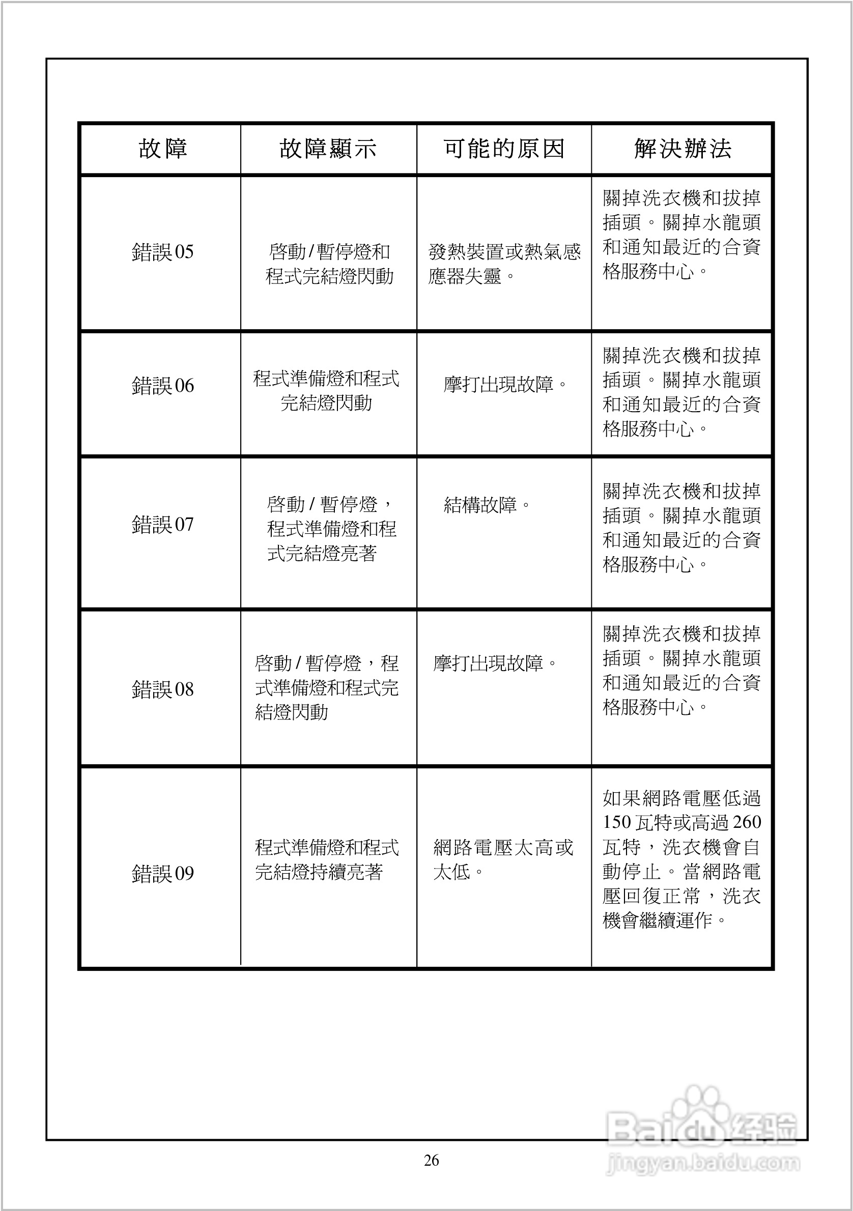 法国白朗WFE1077A型前置式洗衣机说明书:[3]