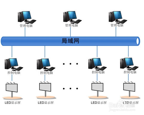 全彩LED显示屏无线控制方案