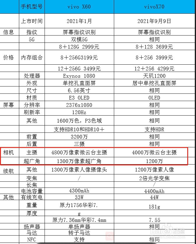 买vivo手机建议买x60还是x70