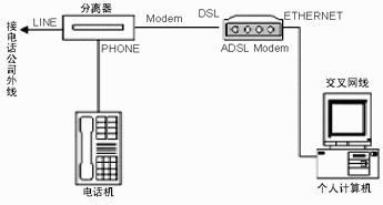 常见的ADSL断流现象