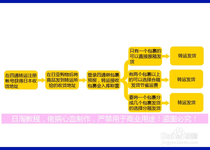 47张图片超详细图文并茂详解日本海淘&日本转运