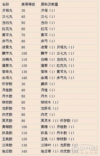 怎样查询倩女幽魂生活技能对应生产原料