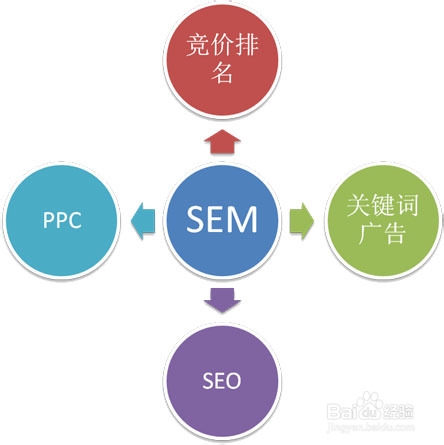 seo入门培训一( 网络赢销、SEM、SEO定义区别)