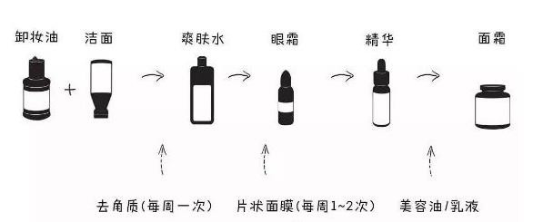 正确的护肤和化妆的步骤！不看后悔！！