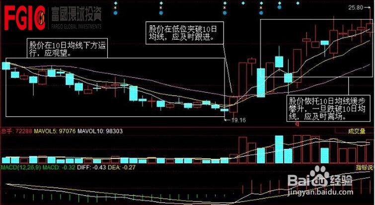 教你10日均线操盘法则