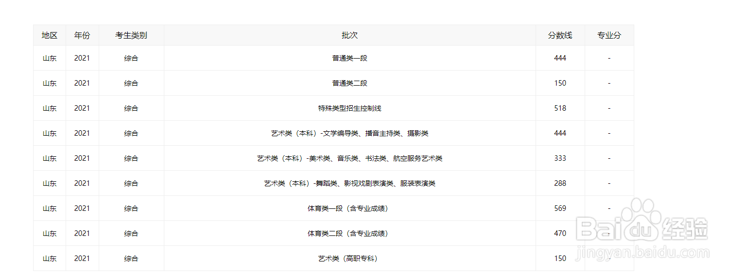 山东新高考分数线怎么划定