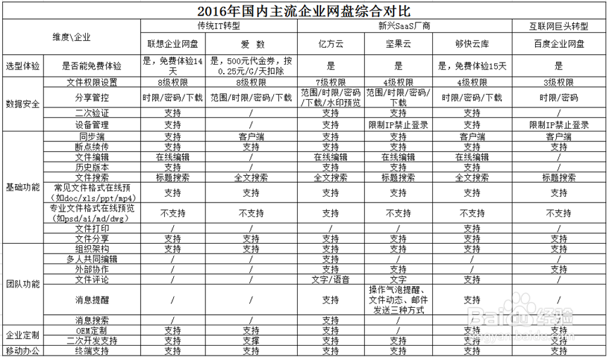 企业网盘对比：如何正确选择企业网盘