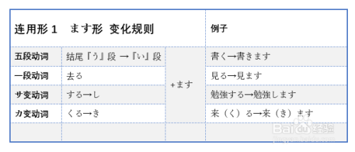 日语动词六大活用形总结 百度经验