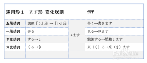 日语动词六大活用形总结 百度经验 日语动词六大活用形总结 百度经验