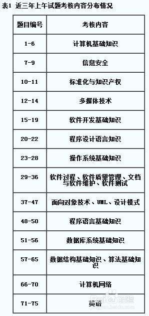 软考软件设计师试题分析及备考分析