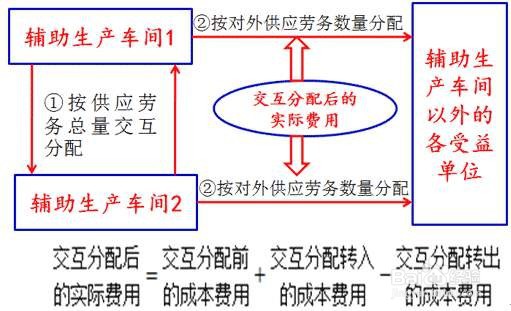 论述辅助生产费用分配的几种方法及其优缺点