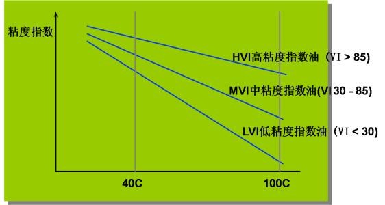 黏度跟温度有什么关系