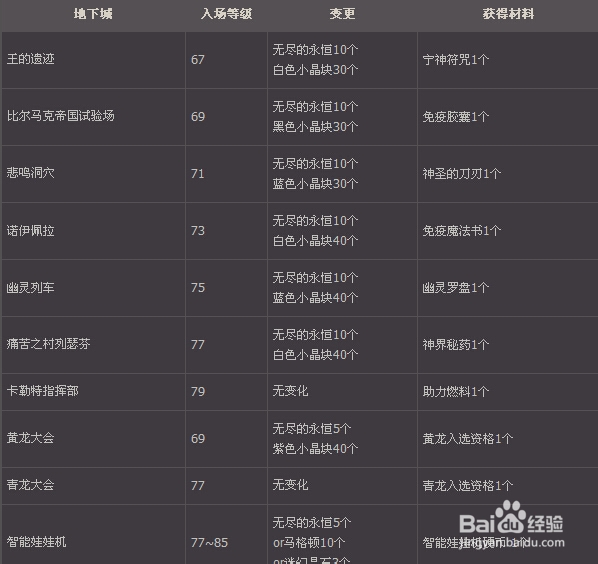 DNF大转移后材料、道具都哪里去了