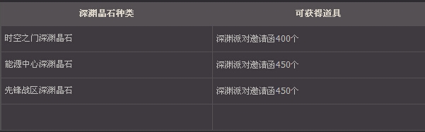 DNF大转移后地下城刷深渊排队攻略！