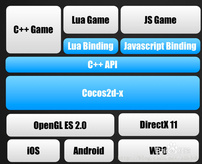 Cocos2d-x 3.0final-引擎架构分析