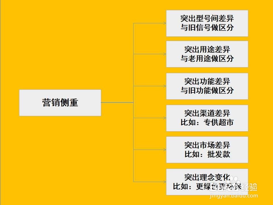 换新包装了,怎么销售