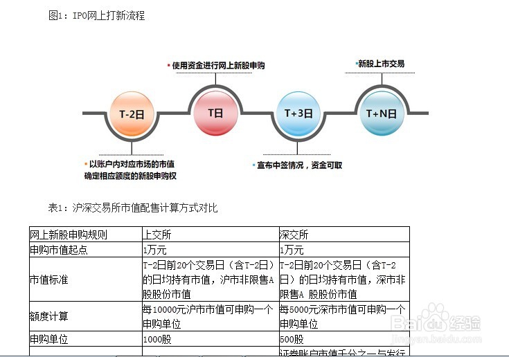如何查询新股申购时间及申购上限
