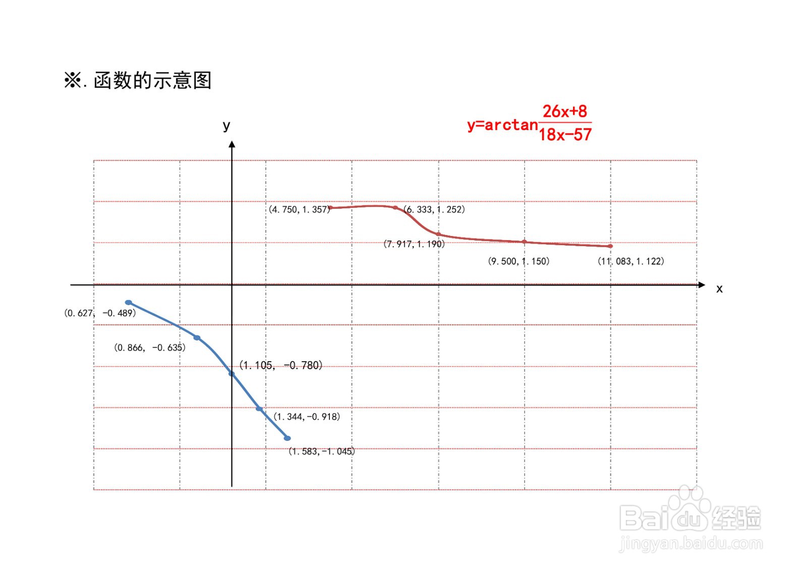 函数y=arctan(ax+b/cx-d)图像性质应用举例之三