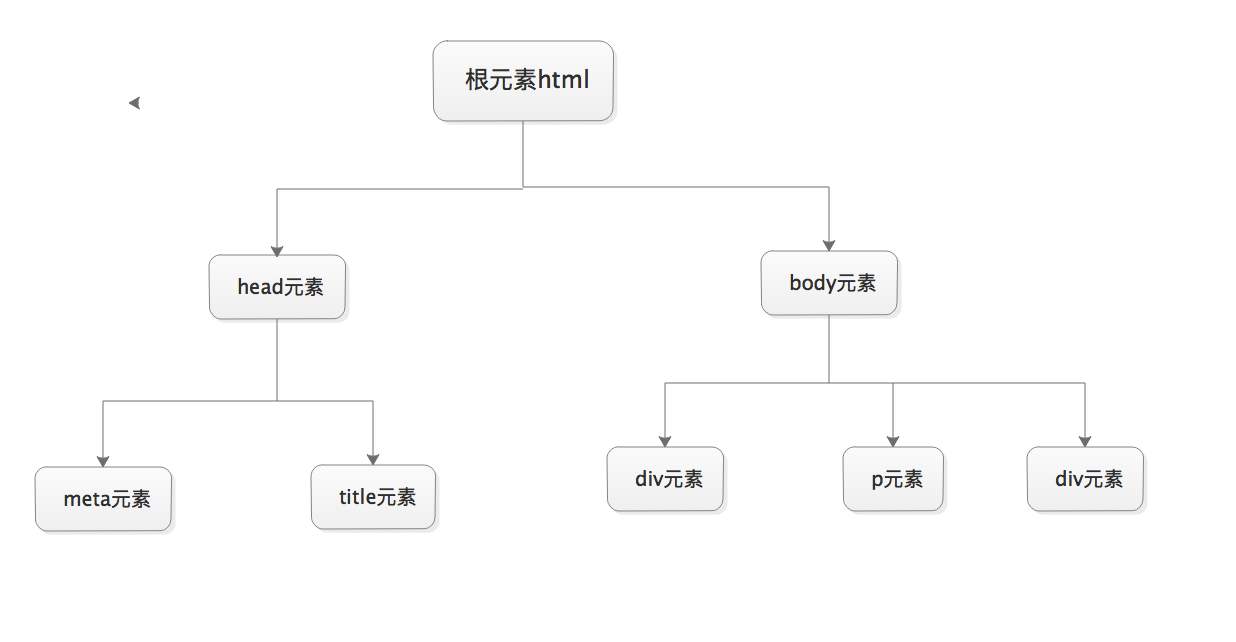 线性结构中元素之间存在一对一关系，树形结构中元素之间存在什么关系