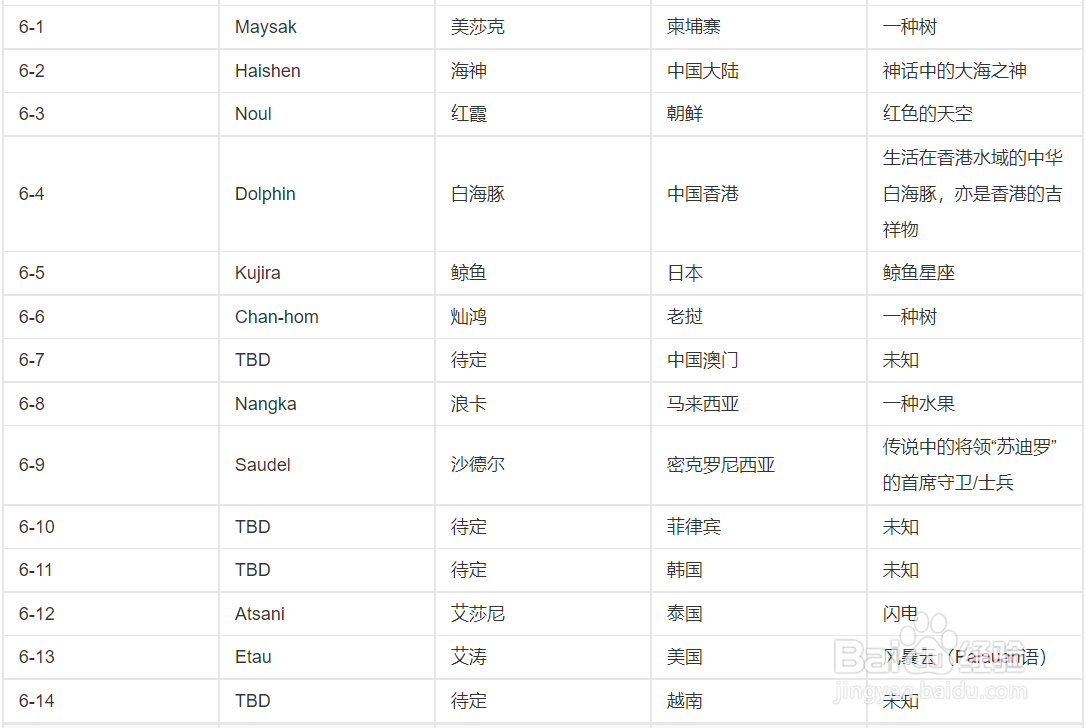 台风如何命名和编号