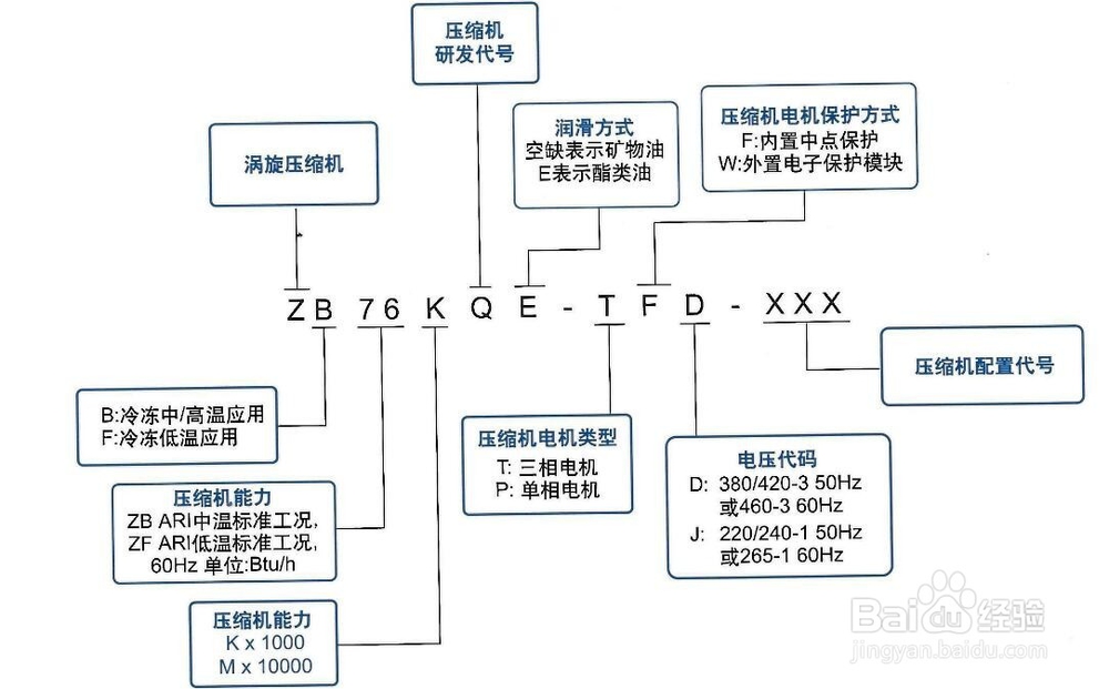 谷轮压缩机ZB76KQE-TFD-XXX型号说明