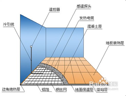 电热地暖耗电量高吗？电热膜地暖价格