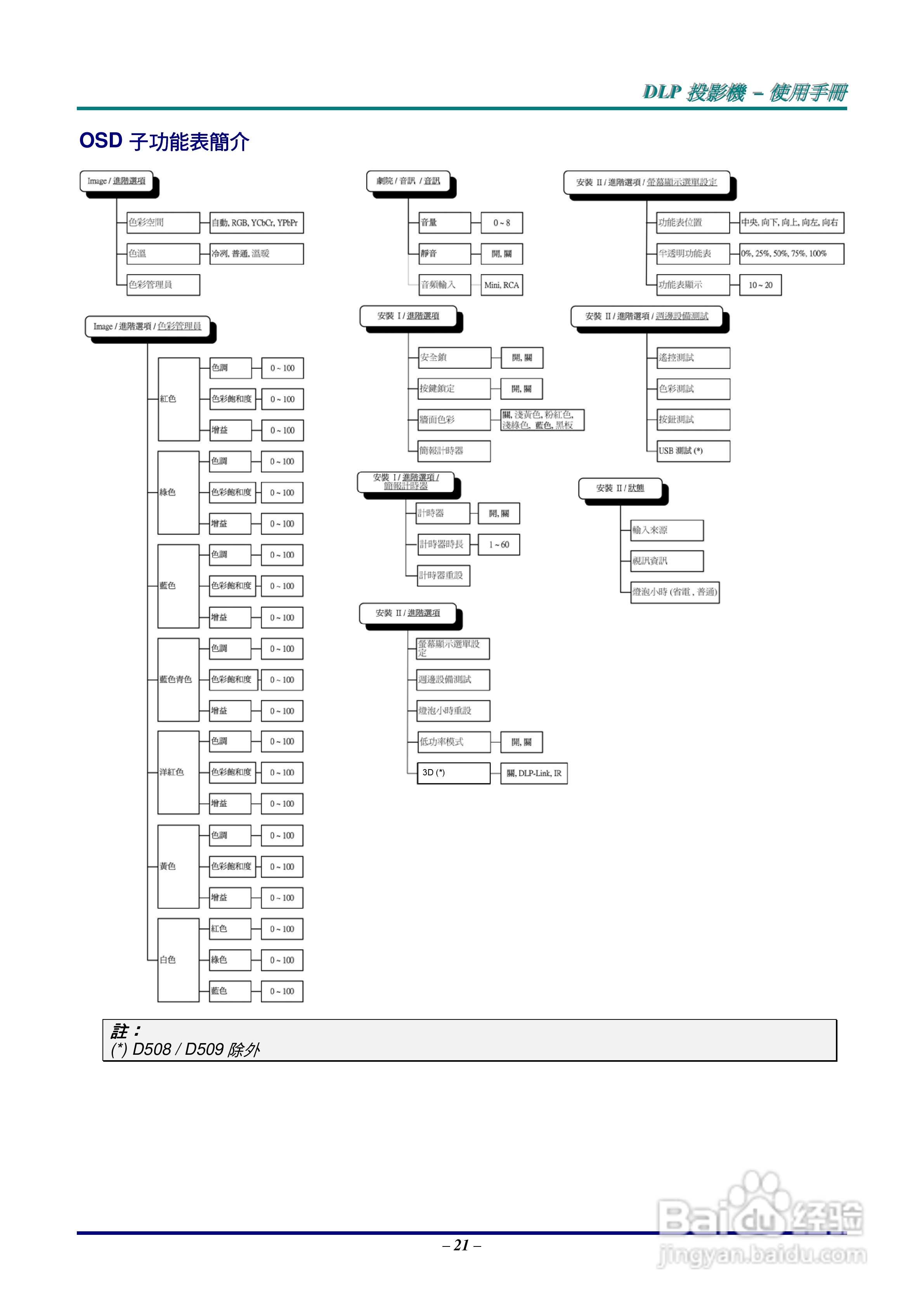 丽讯D520ST投影机使用说明书:[3]
