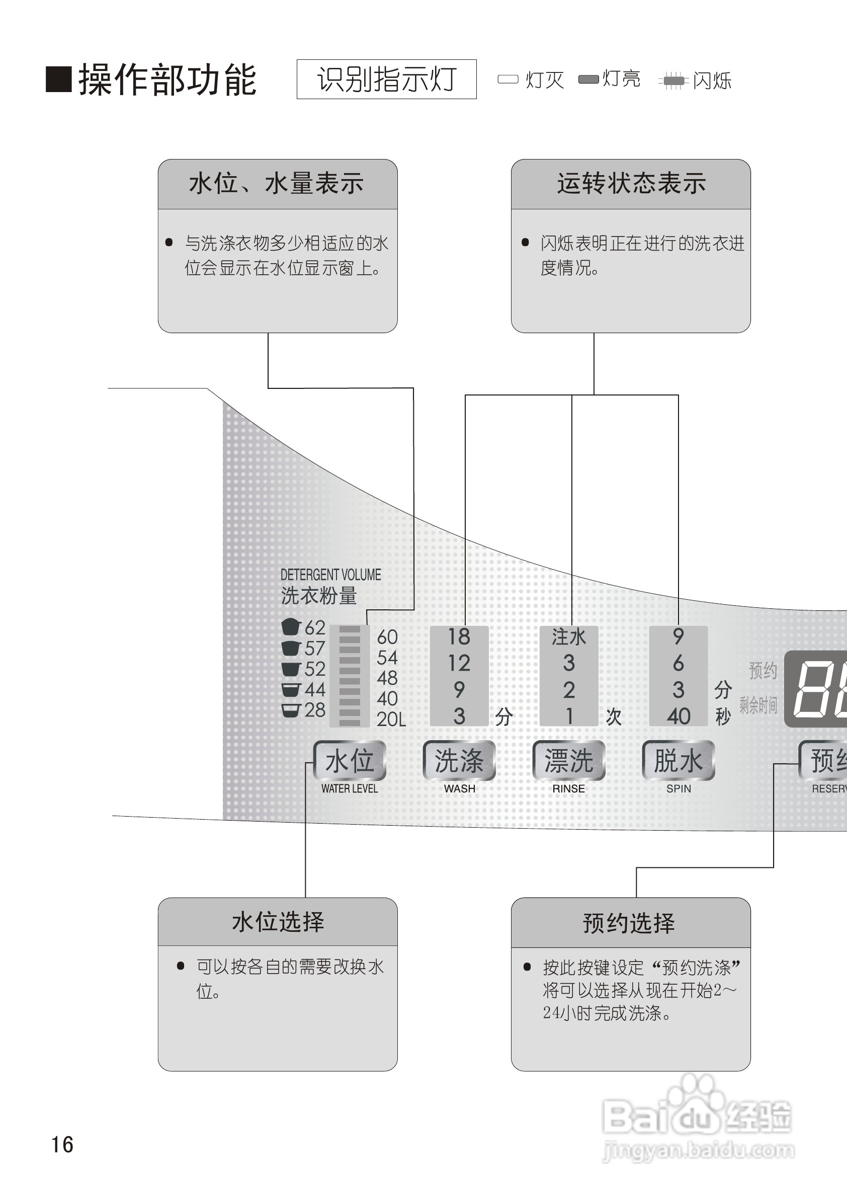 松下XQB70-X700W洗衣机使用说明书:[2]