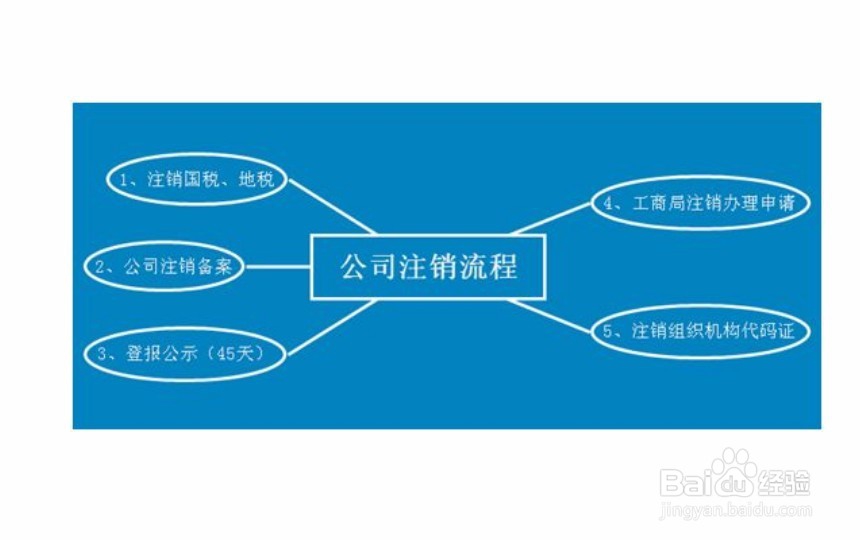 公司注销流程？