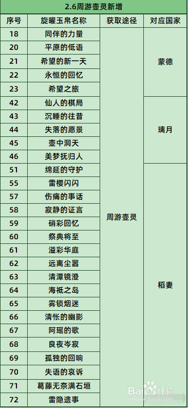 原神78个旋曜玉帛全收集获取途径攻略