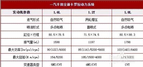 17款改款卡罗拉哪个性价比高,更值得入手