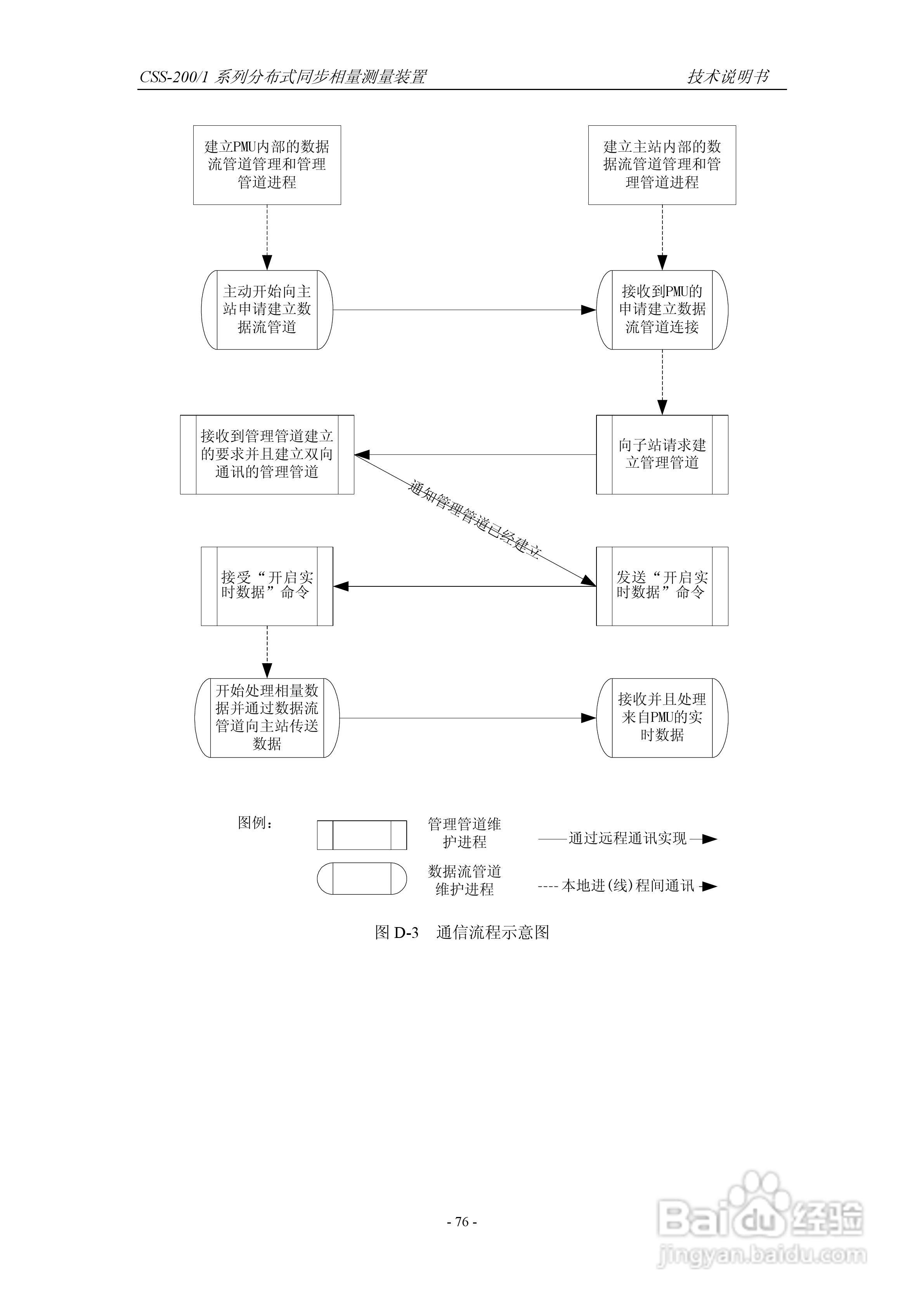 四方CSS-200/1D分布式同步相量测量装置技术说明书:[9]