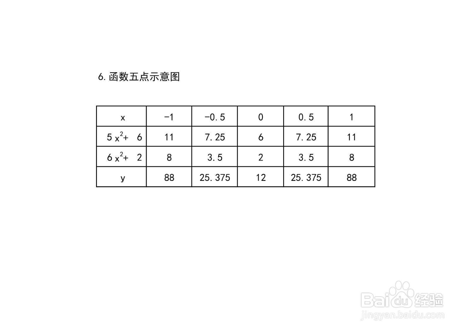 导数画四次偶函数y=(5x^2+6)(6x^2+2)的图像