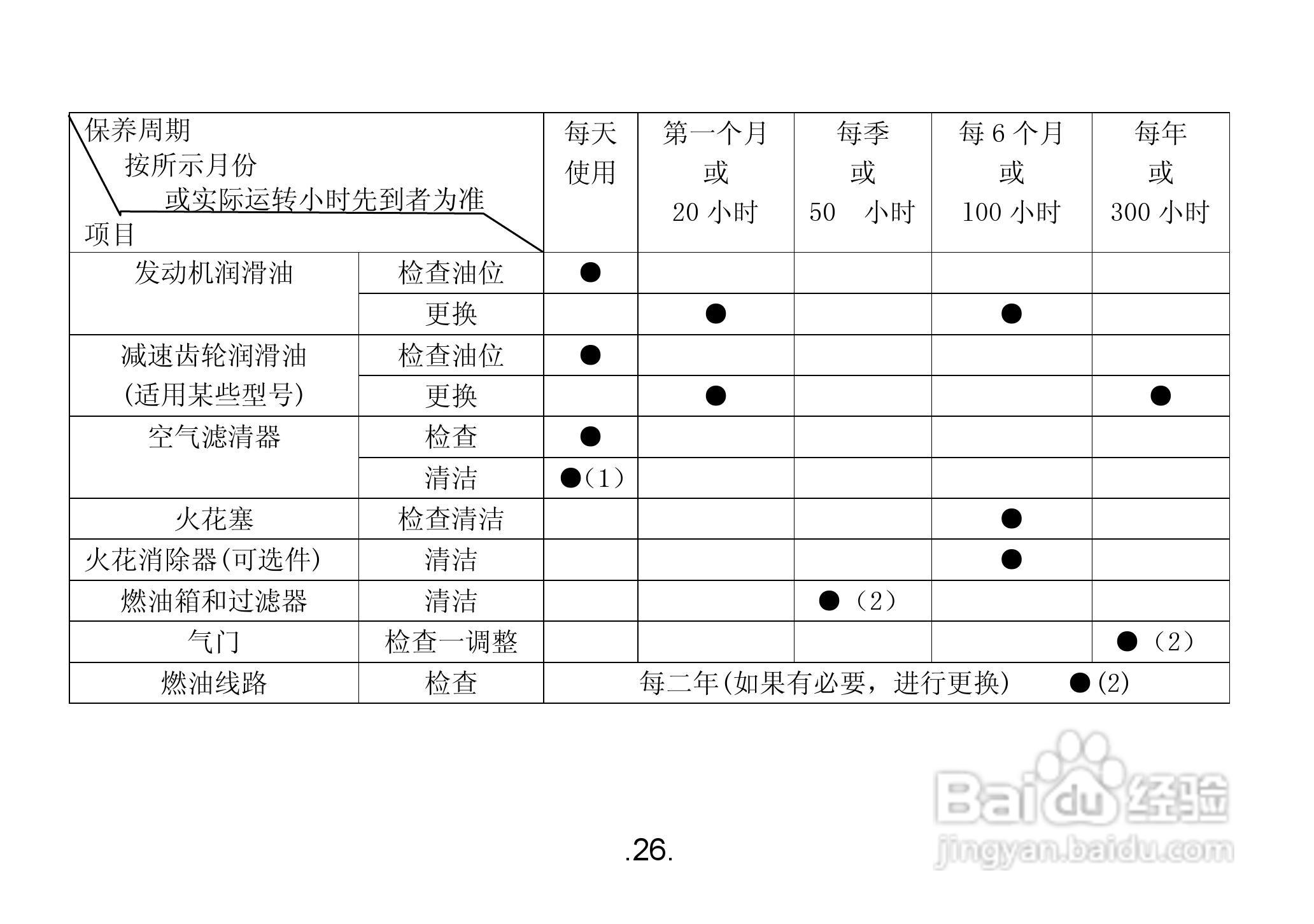 隆鑫1WG3.4-75FQ-D微耕机用户手册:[3]