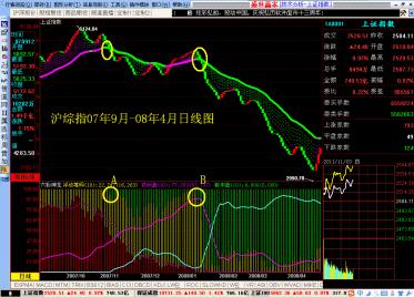 剖析股票量、价关系