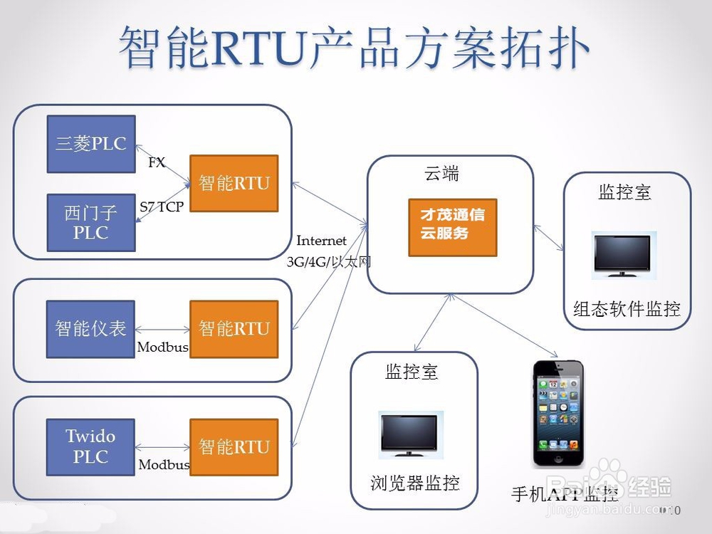 智能RTU的使用指南