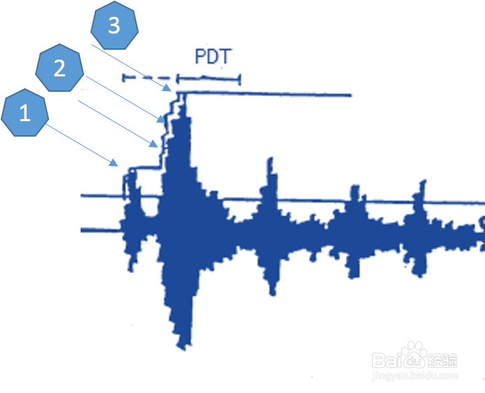 声发射中PDT HDT HLT的定义和区别