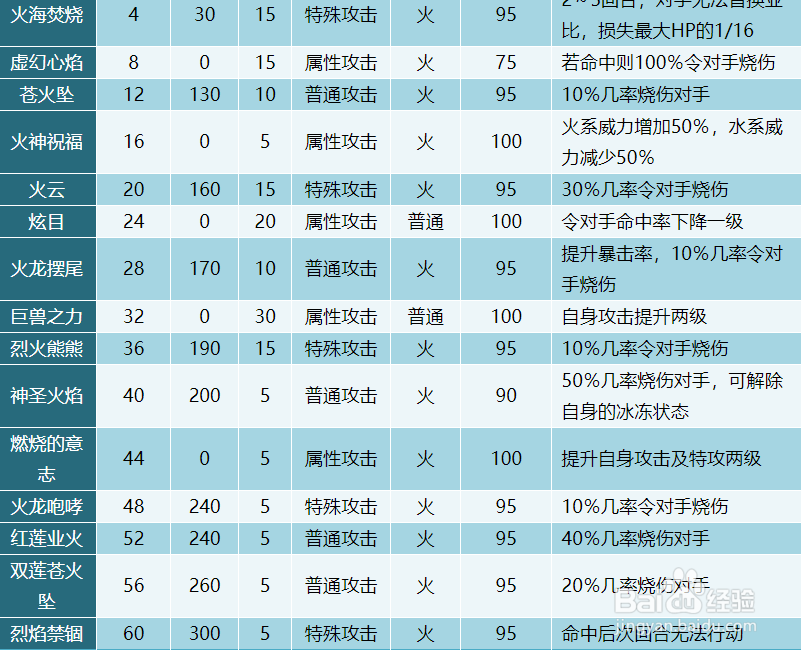 奥拉星火花龙技能表及获得方式