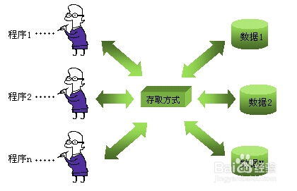 二级vfp自学教程：[3]数据管理技术的发展