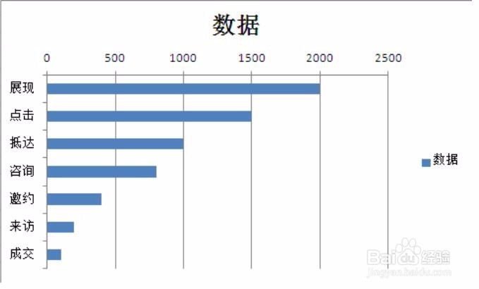 百度推广：竞价中的漏斗图怎么制作的