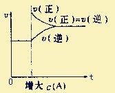 如何看化学平衡中的速率—时间图