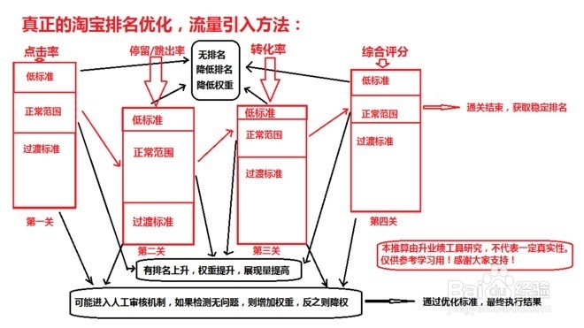 代码新手从0学习淘宝SEO淘宝关键词排名规则