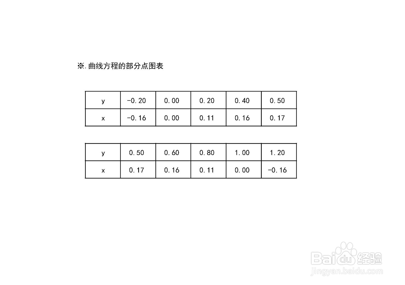 曲线方程2y^2+3x=2y的图像