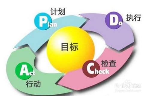 p为plan,指计划,为确定方针和目标,确定活动计划.