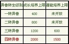 大侠传异兽转生条件和转后效果分析